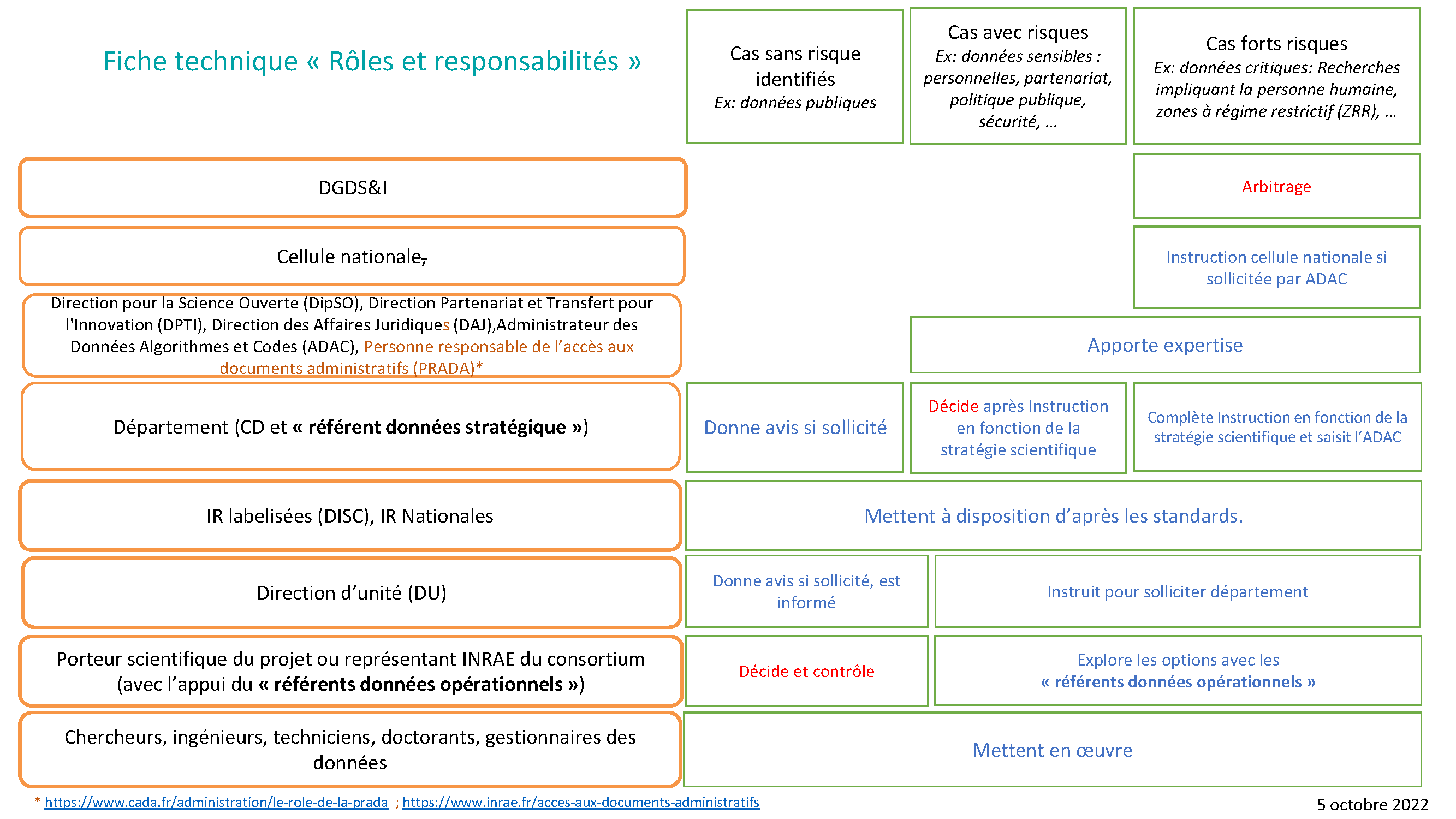 Fiche technique "Rôles et responsabilités"