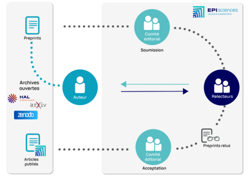 Schéma de fonctionnement de la plateforme Episciences