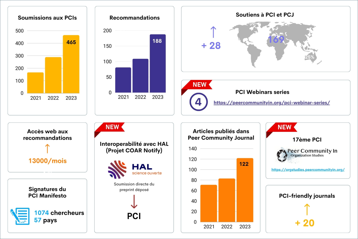 Peer Community In - Faits marquants et chiffres clés 2023