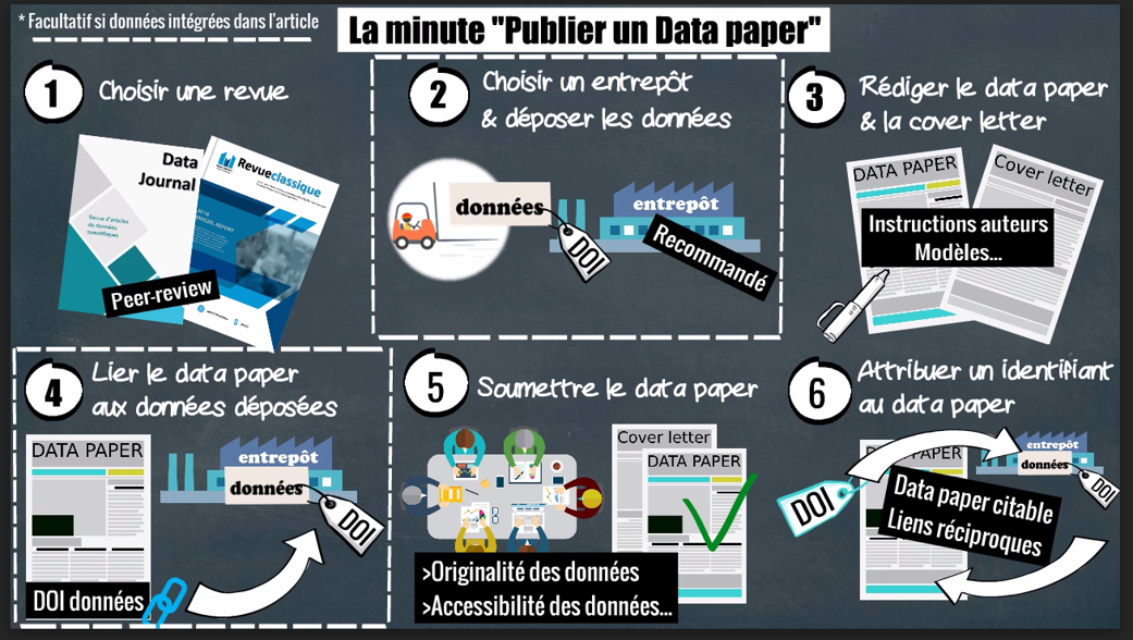 Vidéo Doranum sur la publication d 'un data paper