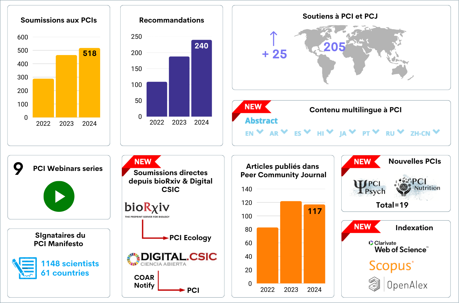 Chiffres clés 2024 de Peer Community In : 518 soumissions, 240 recommandations, 117 articles publiés dans PCI Journal, 2 nouvelles PCI, 9 webinaires, possibilité pour les auteurs de soumettre directement depuis bioRxiv et Digital CSIC, les résumés en multilingue, indexation dans Web of Science, Scopus et Open Alex...